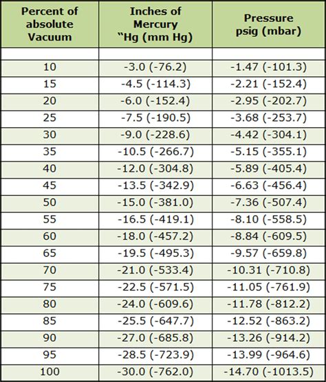 vacuum test vs pressure